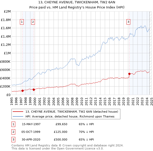 13, CHEYNE AVENUE, TWICKENHAM, TW2 6AN: Price paid vs HM Land Registry's House Price Index