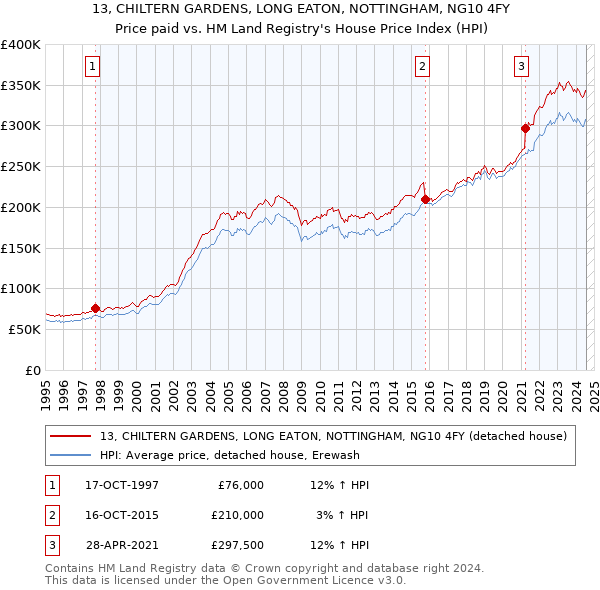 13, CHILTERN GARDENS, LONG EATON, NOTTINGHAM, NG10 4FY: Price paid vs HM Land Registry's House Price Index