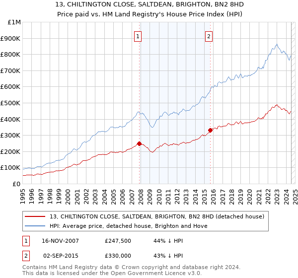 13, CHILTINGTON CLOSE, SALTDEAN, BRIGHTON, BN2 8HD: Price paid vs HM Land Registry's House Price Index