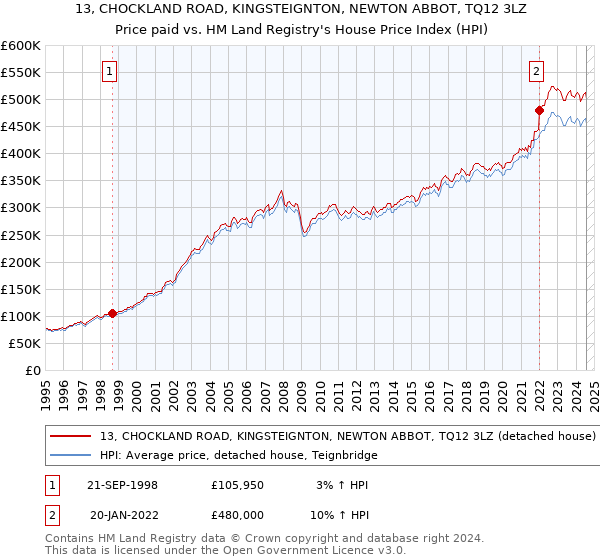 13, CHOCKLAND ROAD, KINGSTEIGNTON, NEWTON ABBOT, TQ12 3LZ: Price paid vs HM Land Registry's House Price Index