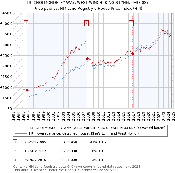 13, CHOLMONDELEY WAY, WEST WINCH, KING'S LYNN, PE33 0SY: Price paid vs HM Land Registry's House Price Index