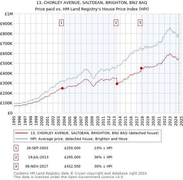 13, CHORLEY AVENUE, SALTDEAN, BRIGHTON, BN2 8AQ: Price paid vs HM Land Registry's House Price Index