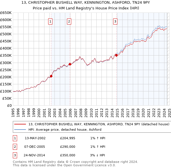 13, CHRISTOPHER BUSHELL WAY, KENNINGTON, ASHFORD, TN24 9PY: Price paid vs HM Land Registry's House Price Index