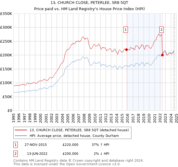 13, CHURCH CLOSE, PETERLEE, SR8 5QT: Price paid vs HM Land Registry's House Price Index