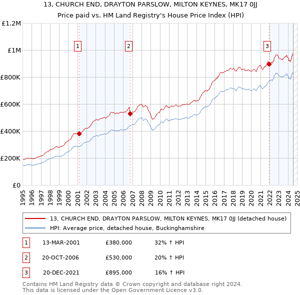 13, CHURCH END, DRAYTON PARSLOW, MILTON KEYNES, MK17 0JJ: Price paid vs HM Land Registry's House Price Index