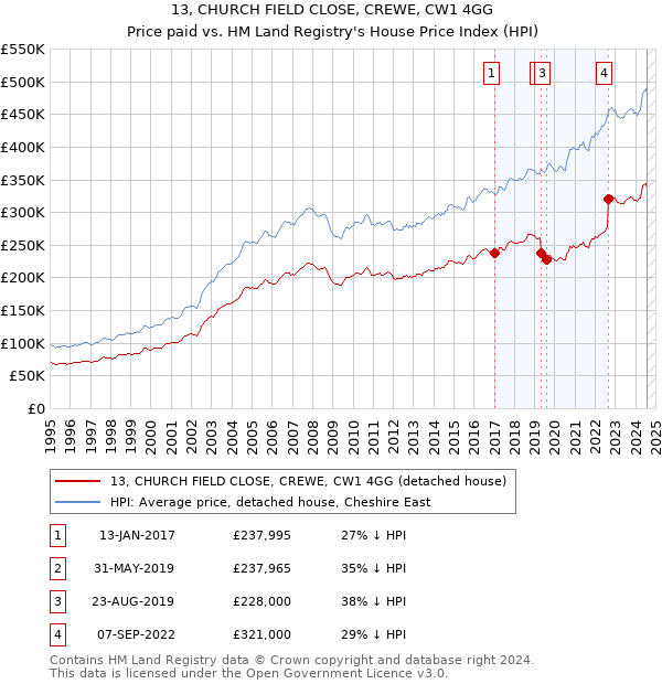 13, CHURCH FIELD CLOSE, CREWE, CW1 4GG: Price paid vs HM Land Registry's House Price Index