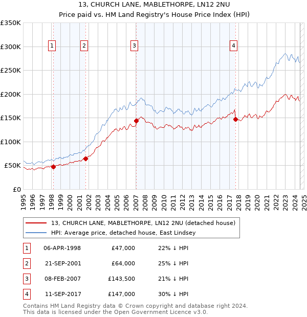 13, CHURCH LANE, MABLETHORPE, LN12 2NU: Price paid vs HM Land Registry's House Price Index