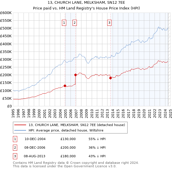 13, CHURCH LANE, MELKSHAM, SN12 7EE: Price paid vs HM Land Registry's House Price Index