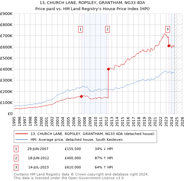 13, CHURCH LANE, ROPSLEY, GRANTHAM, NG33 4DA: Price paid vs HM Land Registry's House Price Index