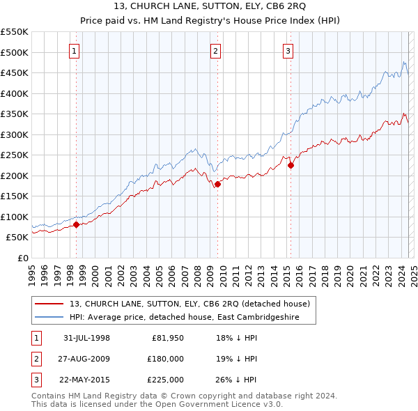 13, CHURCH LANE, SUTTON, ELY, CB6 2RQ: Price paid vs HM Land Registry's House Price Index