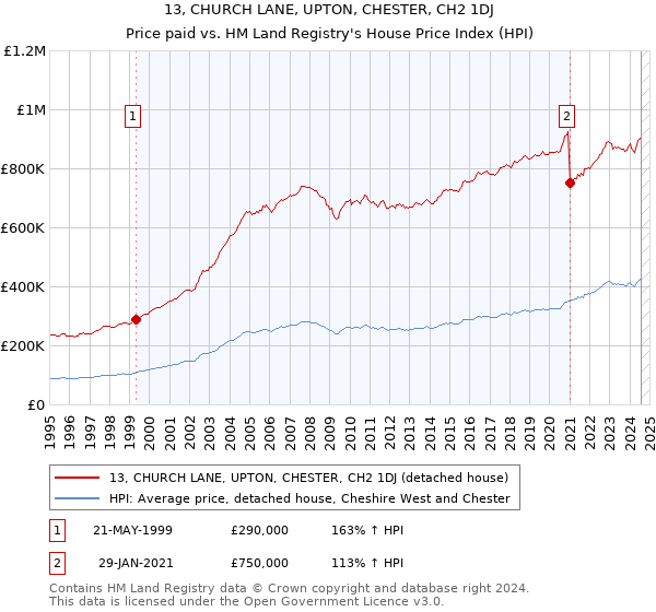 13, CHURCH LANE, UPTON, CHESTER, CH2 1DJ: Price paid vs HM Land Registry's House Price Index