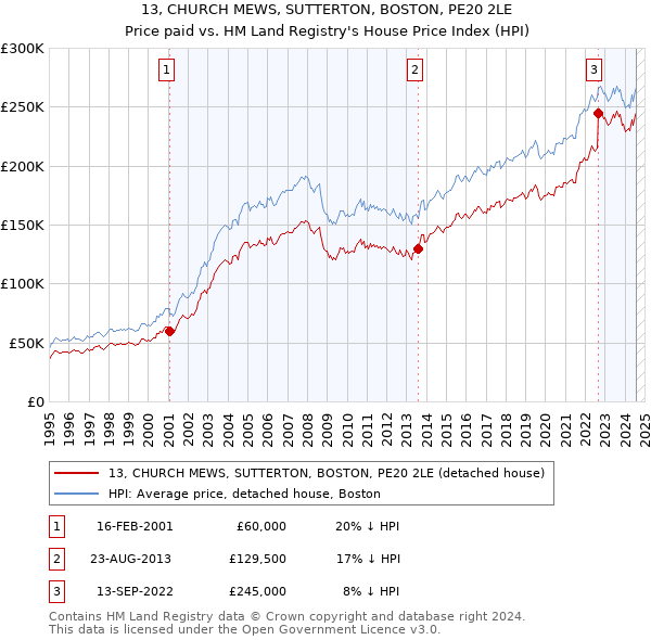 13, CHURCH MEWS, SUTTERTON, BOSTON, PE20 2LE: Price paid vs HM Land Registry's House Price Index