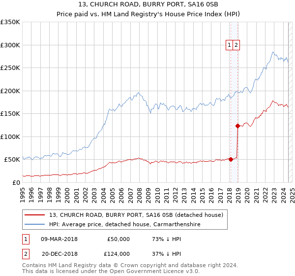 13, CHURCH ROAD, BURRY PORT, SA16 0SB: Price paid vs HM Land Registry's House Price Index