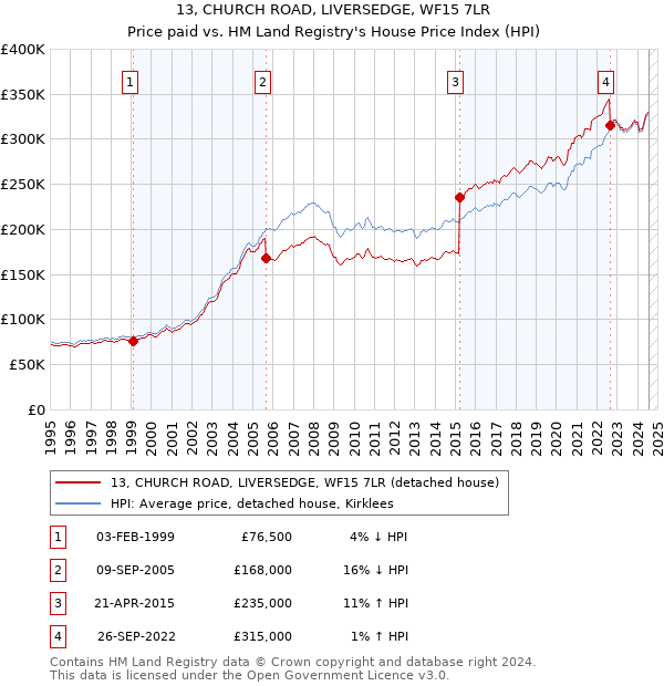 13, CHURCH ROAD, LIVERSEDGE, WF15 7LR: Price paid vs HM Land Registry's House Price Index