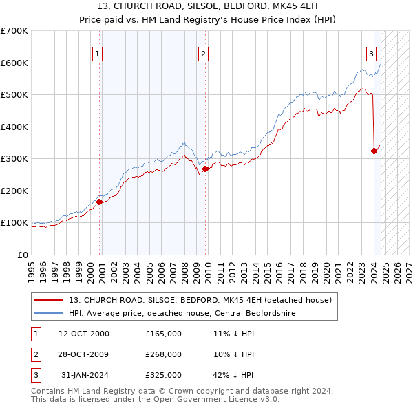 13, CHURCH ROAD, SILSOE, BEDFORD, MK45 4EH: Price paid vs HM Land Registry's House Price Index