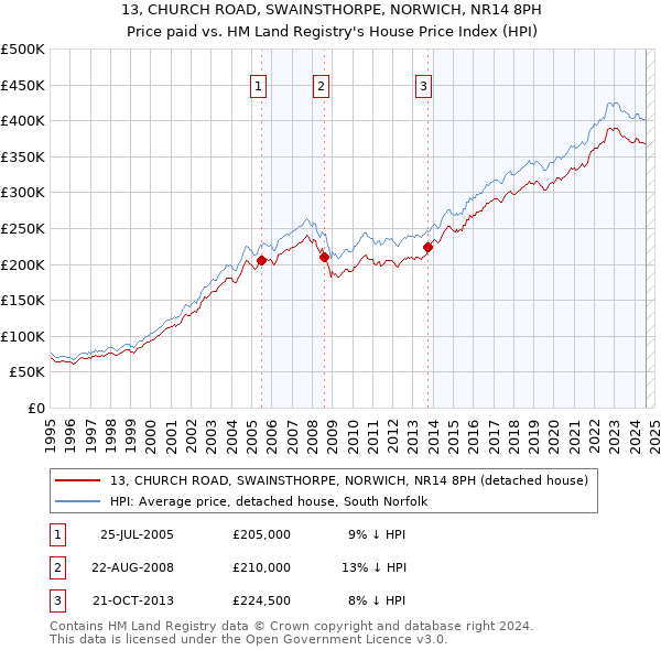 13, CHURCH ROAD, SWAINSTHORPE, NORWICH, NR14 8PH: Price paid vs HM Land Registry's House Price Index