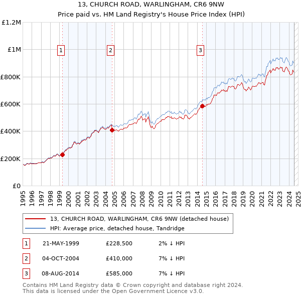 13, CHURCH ROAD, WARLINGHAM, CR6 9NW: Price paid vs HM Land Registry's House Price Index