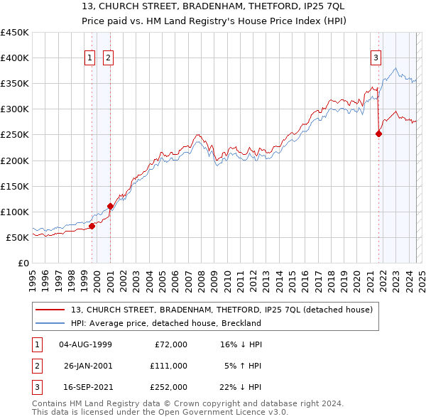 13, CHURCH STREET, BRADENHAM, THETFORD, IP25 7QL: Price paid vs HM Land Registry's House Price Index