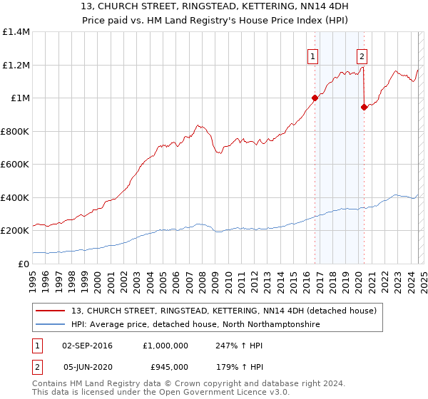 13, CHURCH STREET, RINGSTEAD, KETTERING, NN14 4DH: Price paid vs HM Land Registry's House Price Index