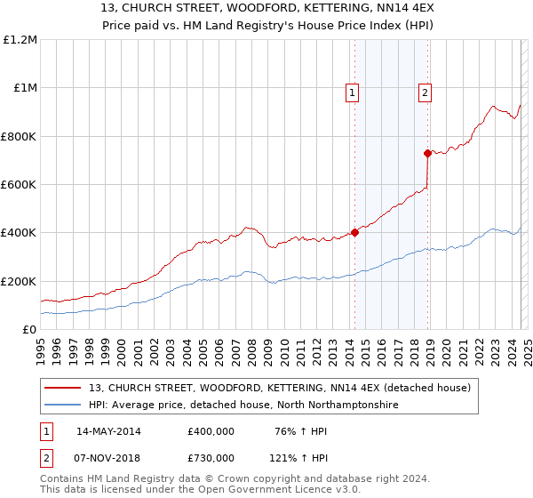 13, CHURCH STREET, WOODFORD, KETTERING, NN14 4EX: Price paid vs HM Land Registry's House Price Index