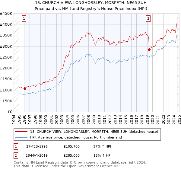 13, CHURCH VIEW, LONGHORSLEY, MORPETH, NE65 8UH: Price paid vs HM Land Registry's House Price Index