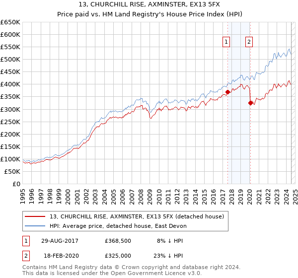 13, CHURCHILL RISE, AXMINSTER, EX13 5FX: Price paid vs HM Land Registry's House Price Index