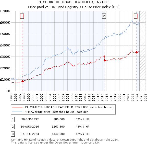 13, CHURCHILL ROAD, HEATHFIELD, TN21 8BE: Price paid vs HM Land Registry's House Price Index