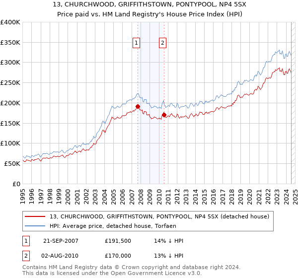 13, CHURCHWOOD, GRIFFITHSTOWN, PONTYPOOL, NP4 5SX: Price paid vs HM Land Registry's House Price Index