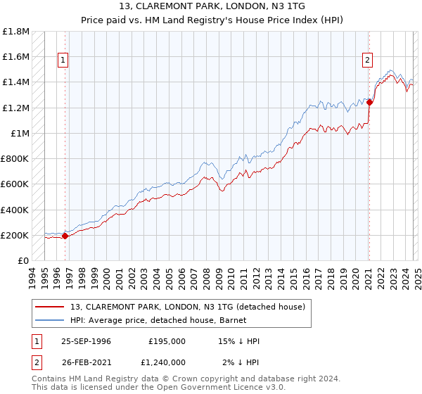 13, CLAREMONT PARK, LONDON, N3 1TG: Price paid vs HM Land Registry's House Price Index