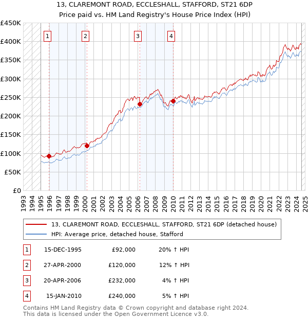 13, CLAREMONT ROAD, ECCLESHALL, STAFFORD, ST21 6DP: Price paid vs HM Land Registry's House Price Index