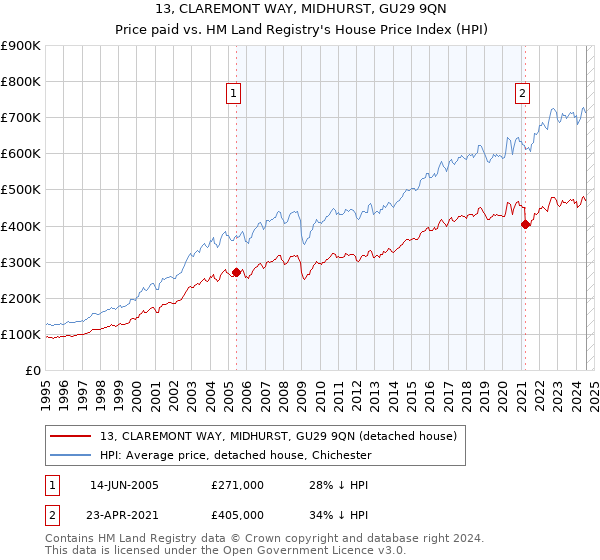 13, CLAREMONT WAY, MIDHURST, GU29 9QN: Price paid vs HM Land Registry's House Price Index