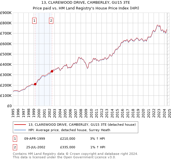 13, CLAREWOOD DRIVE, CAMBERLEY, GU15 3TE: Price paid vs HM Land Registry's House Price Index