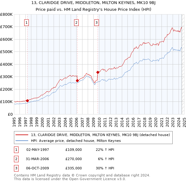 13, CLARIDGE DRIVE, MIDDLETON, MILTON KEYNES, MK10 9BJ: Price paid vs HM Land Registry's House Price Index