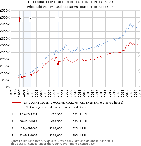 13, CLARKE CLOSE, UFFCULME, CULLOMPTON, EX15 3XX: Price paid vs HM Land Registry's House Price Index