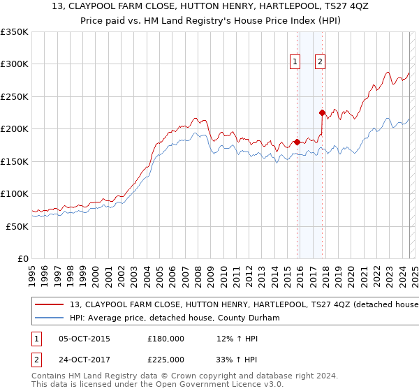 13, CLAYPOOL FARM CLOSE, HUTTON HENRY, HARTLEPOOL, TS27 4QZ: Price paid vs HM Land Registry's House Price Index