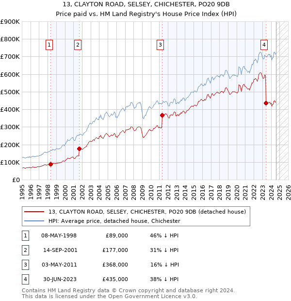 13, CLAYTON ROAD, SELSEY, CHICHESTER, PO20 9DB: Price paid vs HM Land Registry's House Price Index