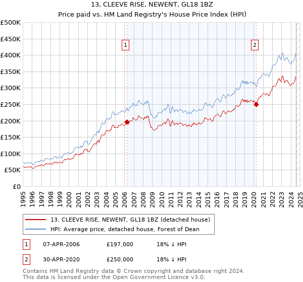 13, CLEEVE RISE, NEWENT, GL18 1BZ: Price paid vs HM Land Registry's House Price Index