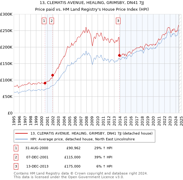 13, CLEMATIS AVENUE, HEALING, GRIMSBY, DN41 7JJ: Price paid vs HM Land Registry's House Price Index