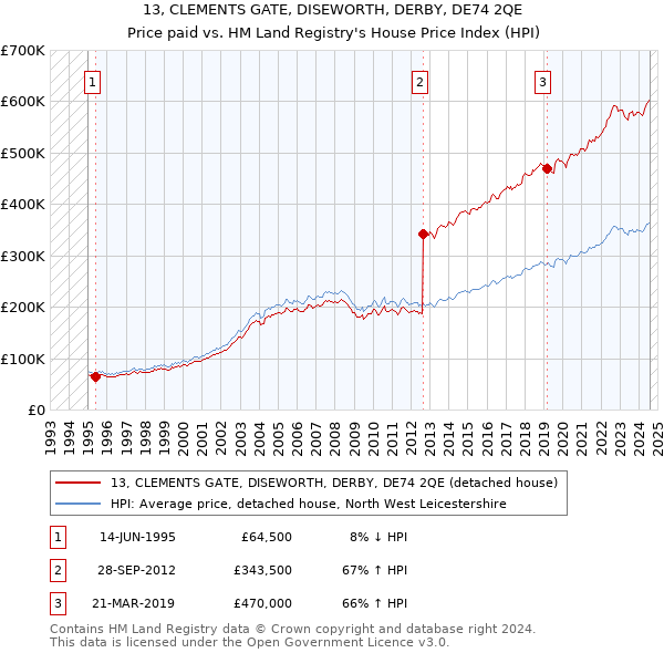 13, CLEMENTS GATE, DISEWORTH, DERBY, DE74 2QE: Price paid vs HM Land Registry's House Price Index