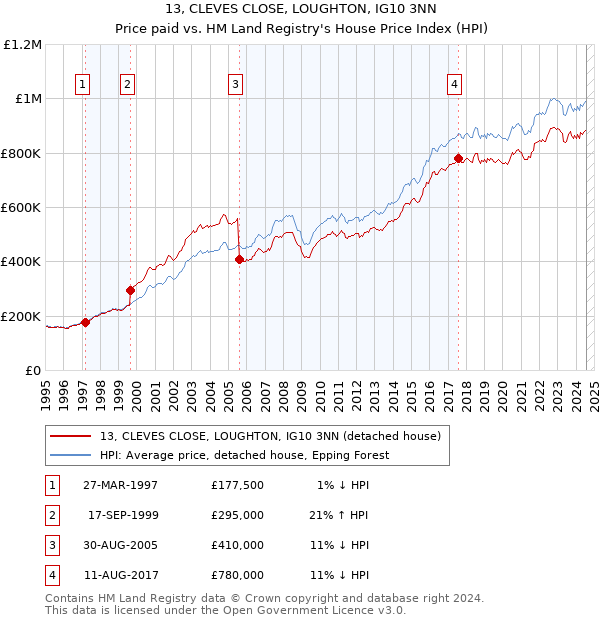 13, CLEVES CLOSE, LOUGHTON, IG10 3NN: Price paid vs HM Land Registry's House Price Index