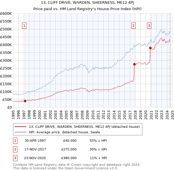 13, CLIFF DRIVE, WARDEN, SHEERNESS, ME12 4PJ: Price paid vs HM Land Registry's House Price Index