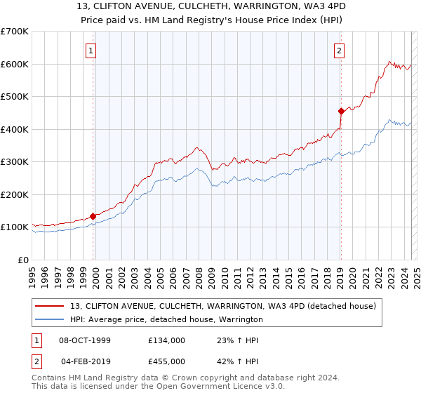 13, CLIFTON AVENUE, CULCHETH, WARRINGTON, WA3 4PD: Price paid vs HM Land Registry's House Price Index