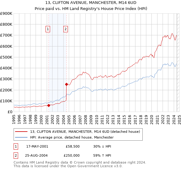 13, CLIFTON AVENUE, MANCHESTER, M14 6UD: Price paid vs HM Land Registry's House Price Index