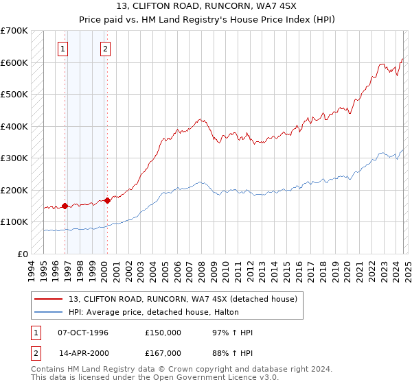 13, CLIFTON ROAD, RUNCORN, WA7 4SX: Price paid vs HM Land Registry's House Price Index