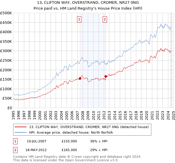 13, CLIFTON WAY, OVERSTRAND, CROMER, NR27 0NG: Price paid vs HM Land Registry's House Price Index