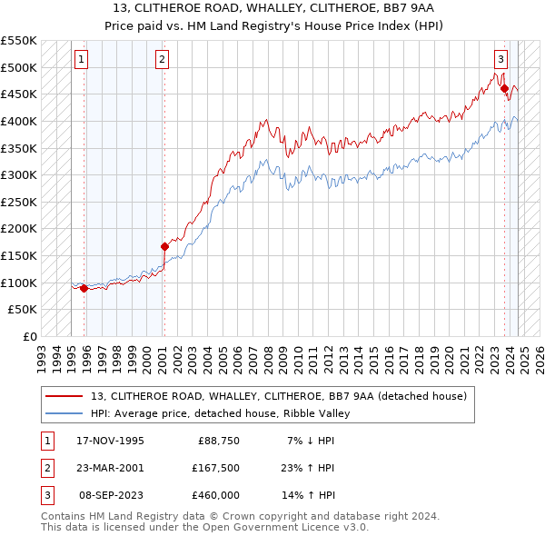 13, CLITHEROE ROAD, WHALLEY, CLITHEROE, BB7 9AA: Price paid vs HM Land Registry's House Price Index