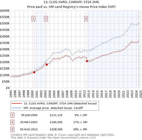 13, CLOS AVRO, CARDIFF, CF24 2HN: Price paid vs HM Land Registry's House Price Index