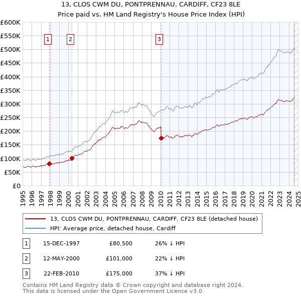 13, CLOS CWM DU, PONTPRENNAU, CARDIFF, CF23 8LE: Price paid vs HM Land Registry's House Price Index