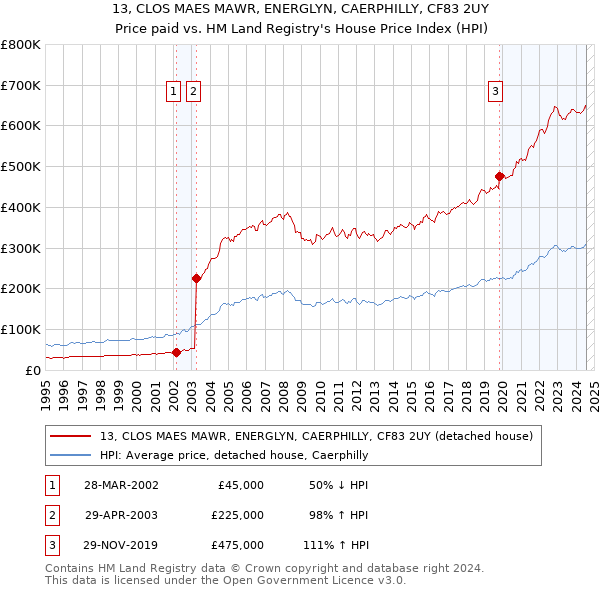 13, CLOS MAES MAWR, ENERGLYN, CAERPHILLY, CF83 2UY: Price paid vs HM Land Registry's House Price Index