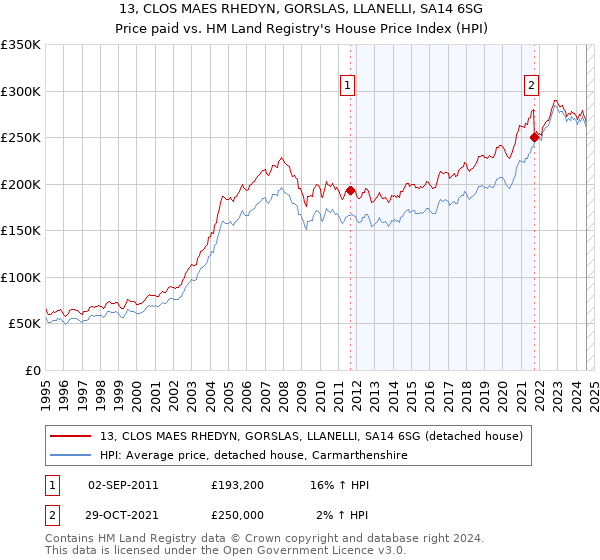 13, CLOS MAES RHEDYN, GORSLAS, LLANELLI, SA14 6SG: Price paid vs HM Land Registry's House Price Index